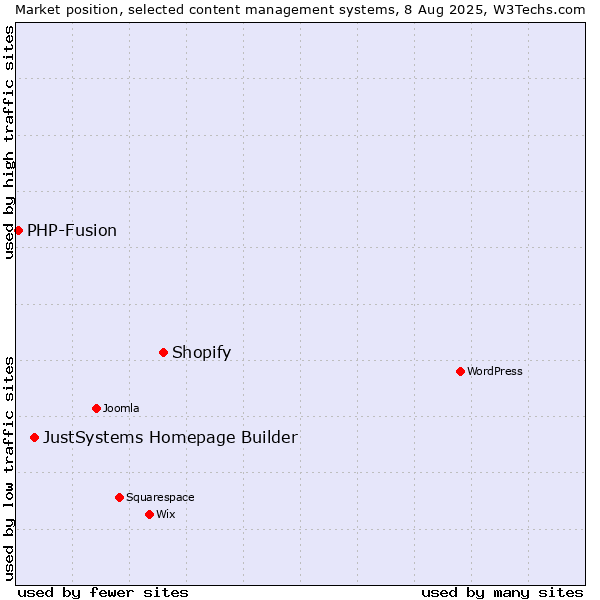 Market position of Shopify vs. JustSystems Homepage Builder vs. PHP-Fusion