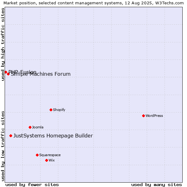 Market position of JustSystems Homepage Builder vs. Simple Machines Forum vs. PHP-Fusion