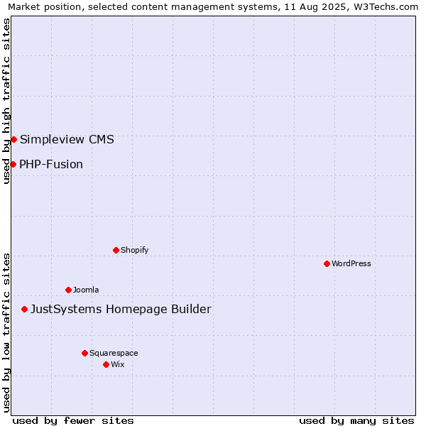 Market position of JustSystems Homepage Builder vs. Simpleview CMS vs. PHP-Fusion