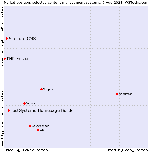 Market position of JustSystems Homepage Builder vs. Sitecore CMS vs. PHP-Fusion