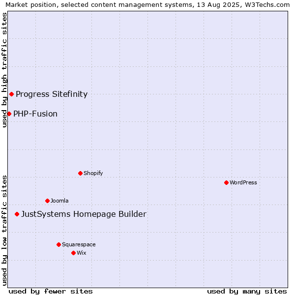 Market position of JustSystems Homepage Builder vs. Progress Sitefinity vs. PHP-Fusion