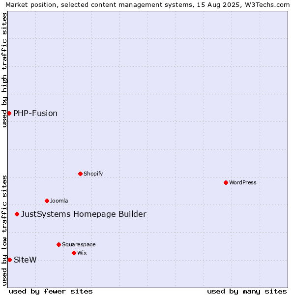 Market position of JustSystems Homepage Builder vs. SiteW vs. PHP-Fusion
