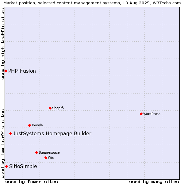 Market position of JustSystems Homepage Builder vs. SitioSimple vs. PHP-Fusion