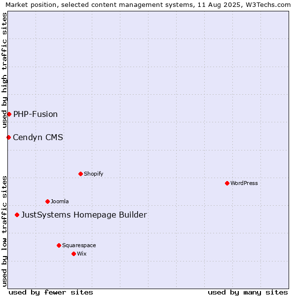 Market position of JustSystems Homepage Builder vs. PHP-Fusion vs. Cendyn CMS