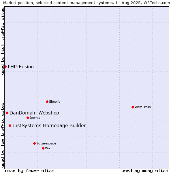 Market position of JustSystems Homepage Builder vs. DanDomain Webshop vs. PHP-Fusion