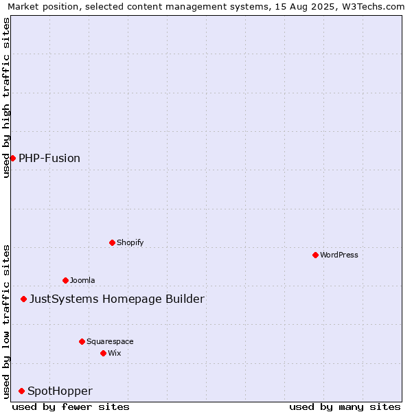 Market position of JustSystems Homepage Builder vs. SpotHopper vs. PHP-Fusion