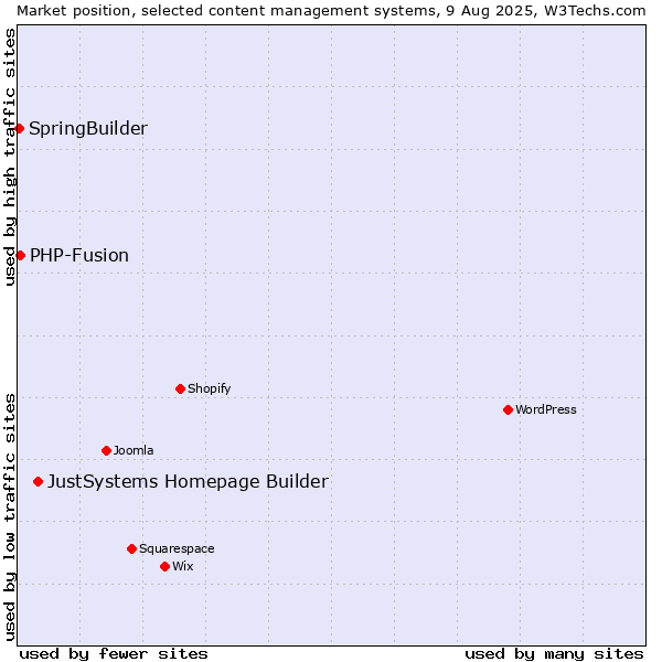 Market position of JustSystems Homepage Builder vs. PHP-Fusion vs. SpringBuilder