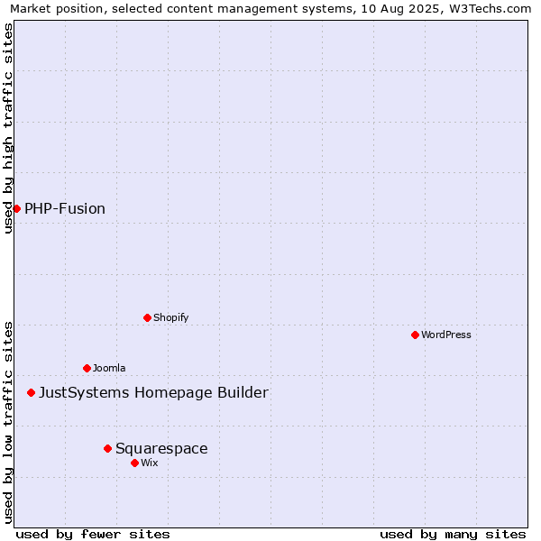 Market position of Squarespace vs. JustSystems Homepage Builder vs. PHP-Fusion