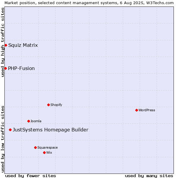 Market position of JustSystems Homepage Builder vs. Squiz Matrix vs. PHP-Fusion