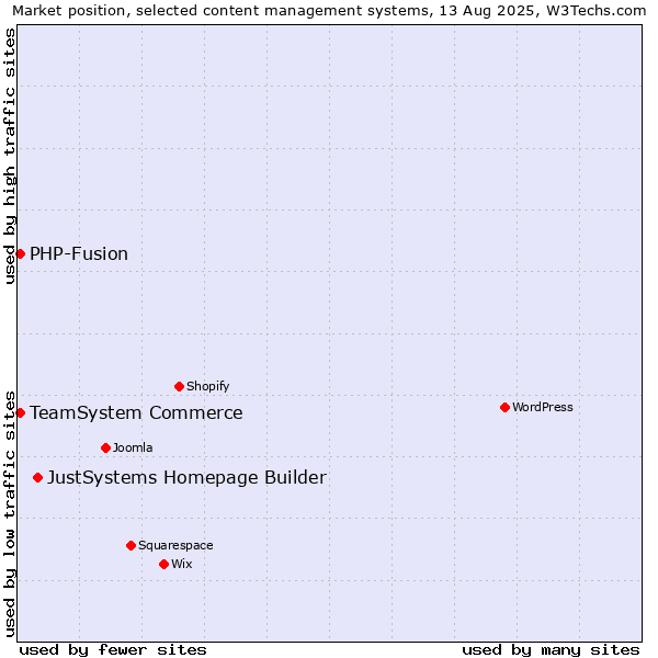 Market position of JustSystems Homepage Builder vs. TeamSystem Commerce vs. PHP-Fusion