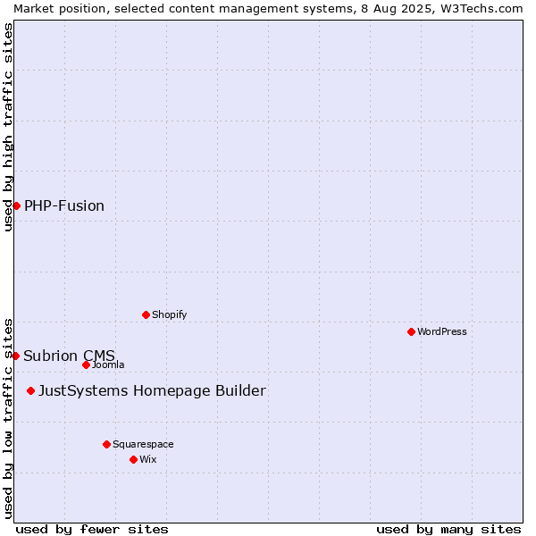 Market position of JustSystems Homepage Builder vs. PHP-Fusion vs. Subrion CMS