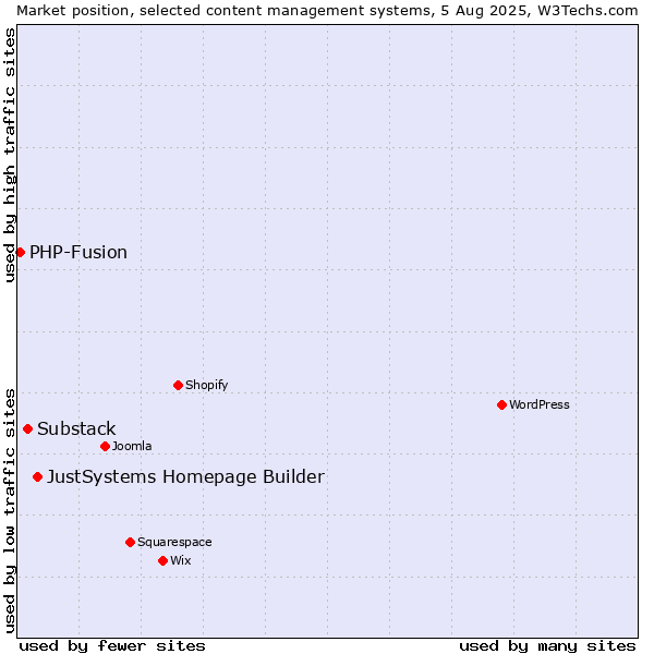 Market position of JustSystems Homepage Builder vs. Substack vs. PHP-Fusion