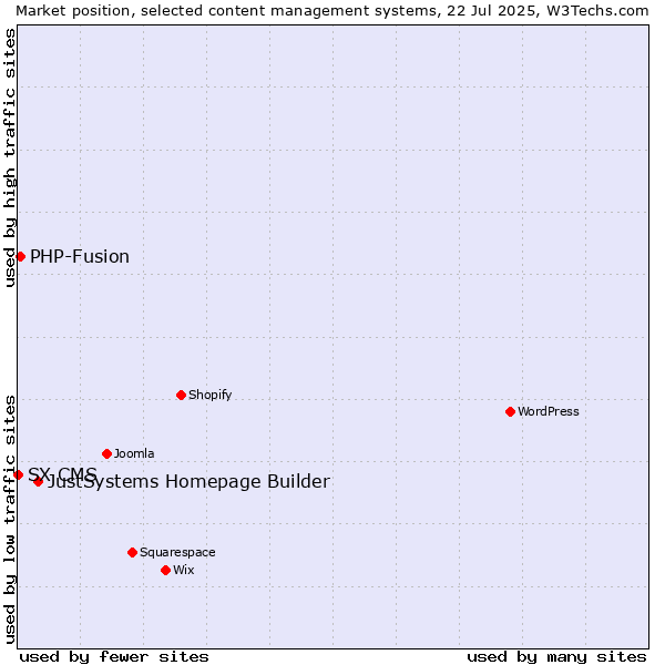 Market position of JustSystems Homepage Builder vs. PHP-Fusion vs. SX CMS