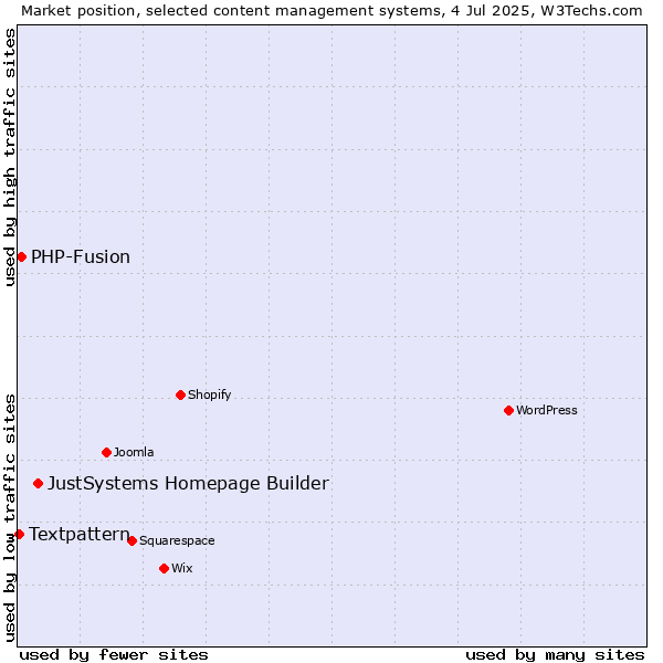 Market position of JustSystems Homepage Builder vs. PHP-Fusion vs. Textpattern