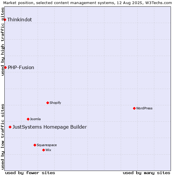 Market position of JustSystems Homepage Builder vs. PHP-Fusion vs. Thinkindot