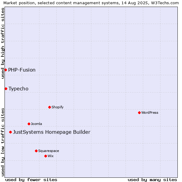 Market position of JustSystems Homepage Builder vs. Typecho vs. PHP-Fusion