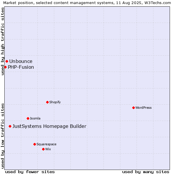 Market position of JustSystems Homepage Builder vs. Unbounce vs. PHP-Fusion