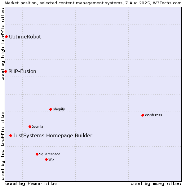Market position of JustSystems Homepage Builder vs. UptimeRobot vs. PHP-Fusion
