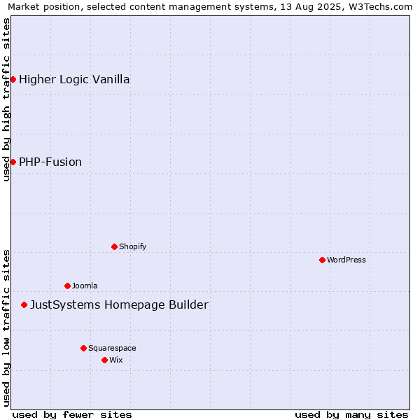 Market position of JustSystems Homepage Builder vs. PHP-Fusion vs. Higher Logic Vanilla
