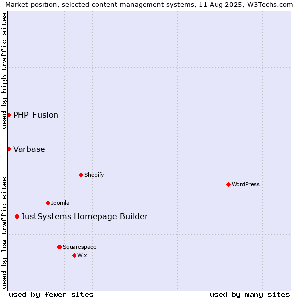 Market position of JustSystems Homepage Builder vs. PHP-Fusion vs. Varbase