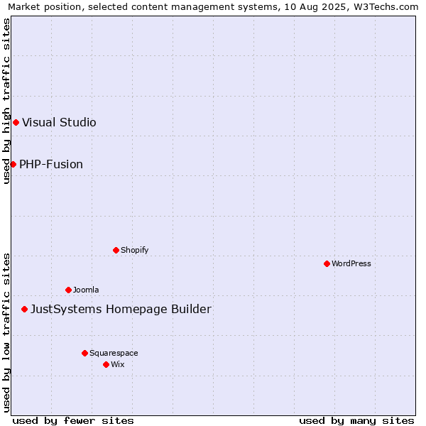 Market position of JustSystems Homepage Builder vs. Visual Studio vs. PHP-Fusion