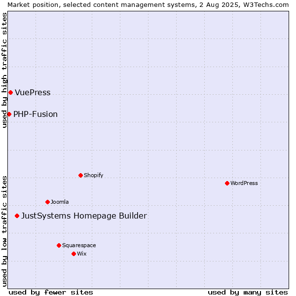 Market position of JustSystems Homepage Builder vs. VuePress vs. PHP-Fusion