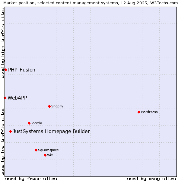 Market position of JustSystems Homepage Builder vs. PHP-Fusion vs. WebAPP