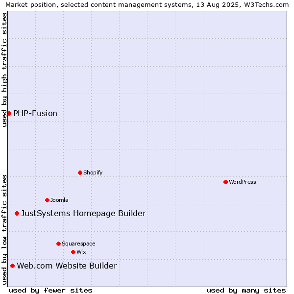 Market position of JustSystems Homepage Builder vs. Web.com Website Builder vs. PHP-Fusion