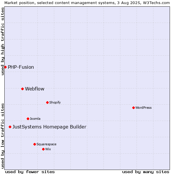 Market position of Webflow vs. JustSystems Homepage Builder vs. PHP-Fusion