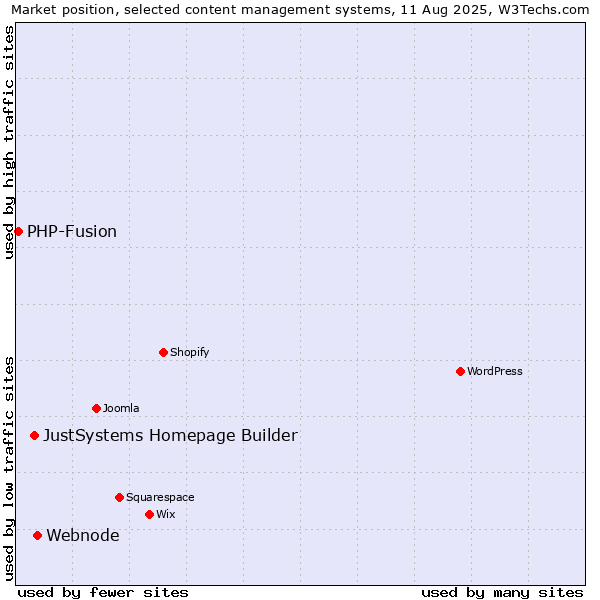 Market position of Webnode vs. JustSystems Homepage Builder vs. PHP-Fusion