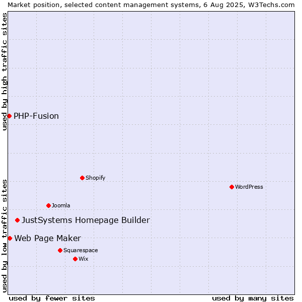 Market position of JustSystems Homepage Builder vs. Web Page Maker vs. PHP-Fusion