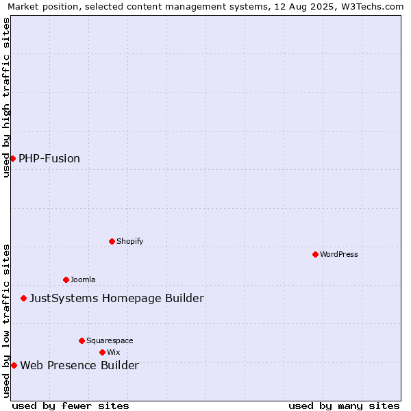 Market position of JustSystems Homepage Builder vs. Web Presence Builder vs. PHP-Fusion