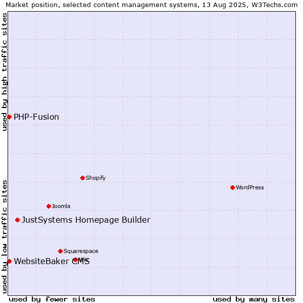 Market position of JustSystems Homepage Builder vs. PHP-Fusion vs. WebsiteBaker CMS