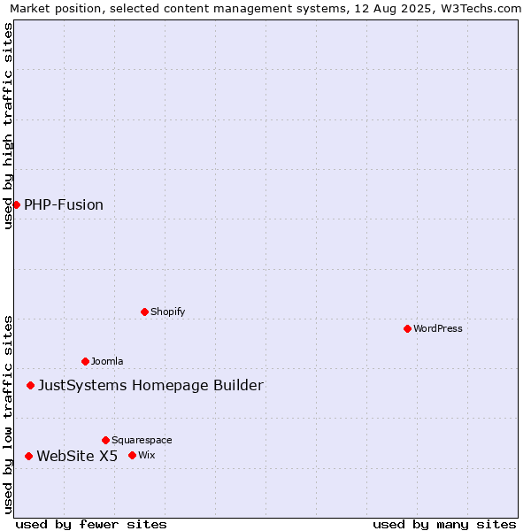 Market position of JustSystems Homepage Builder vs. WebSite X5 vs. PHP-Fusion