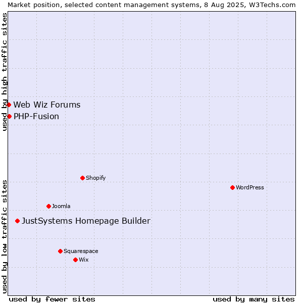 Market position of JustSystems Homepage Builder vs. PHP-Fusion vs. Web Wiz Forums