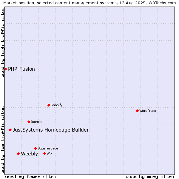 Market position of Weebly vs. JustSystems Homepage Builder vs. PHP-Fusion