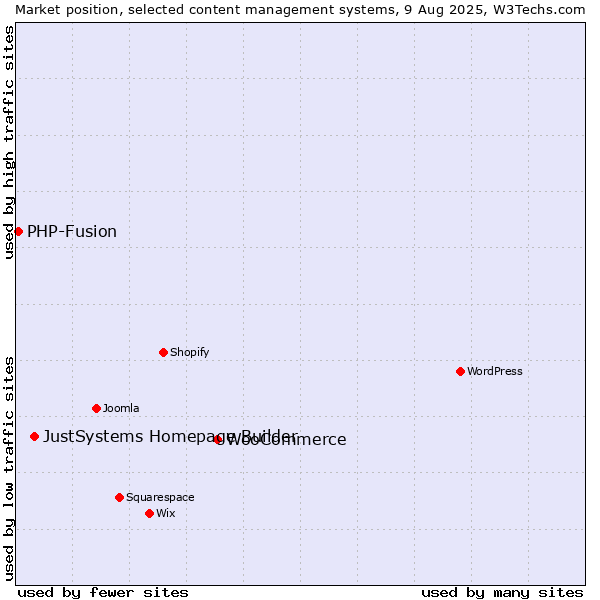 Market position of WooCommerce vs. JustSystems Homepage Builder vs. PHP-Fusion