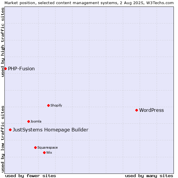 Market position of WordPress vs. JustSystems Homepage Builder vs. PHP-Fusion