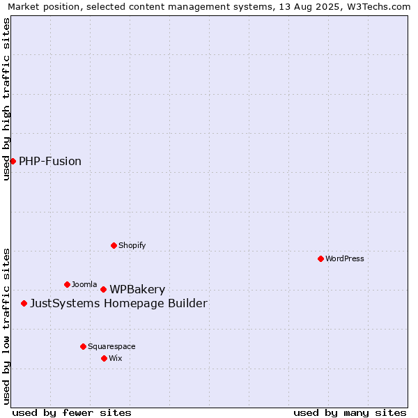 Market position of WPBakery vs. JustSystems Homepage Builder vs. PHP-Fusion