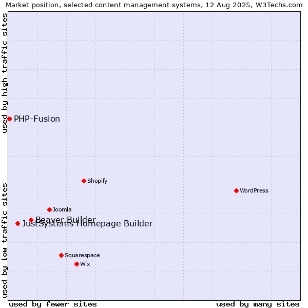 Market position of Beaver Builder vs. JustSystems Homepage Builder vs. PHP-Fusion