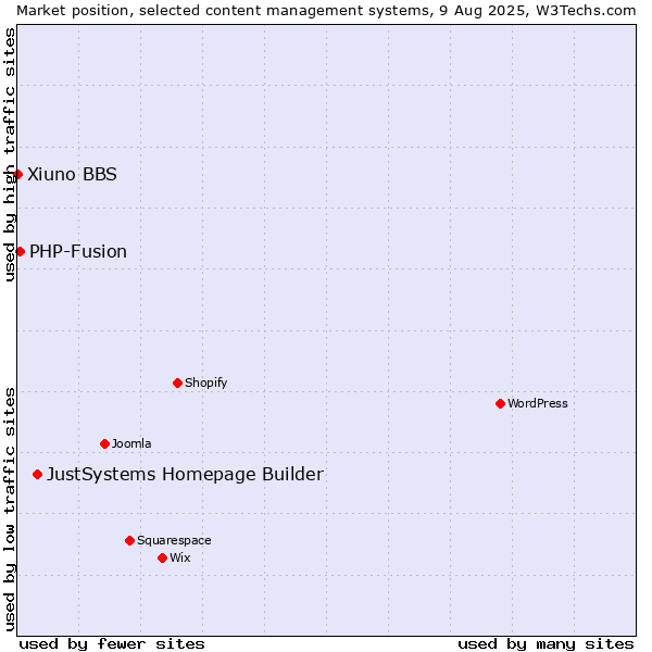Market position of JustSystems Homepage Builder vs. PHP-Fusion vs. Xiuno BBS