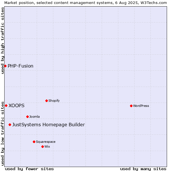 Market position of JustSystems Homepage Builder vs. XOOPS vs. PHP-Fusion