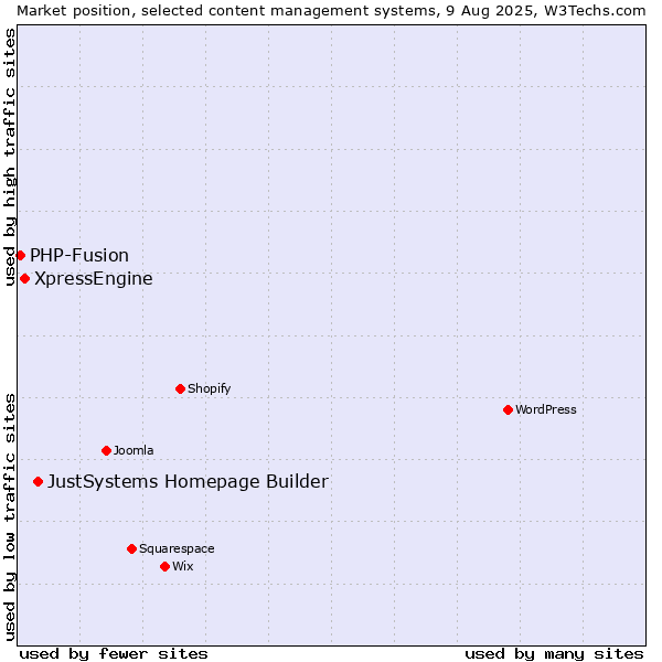 Market position of JustSystems Homepage Builder vs. XpressEngine vs. PHP-Fusion