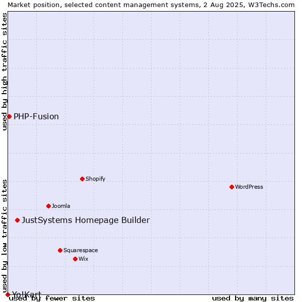 Market position of JustSystems Homepage Builder vs. PHP-Fusion vs. Yo!Kart