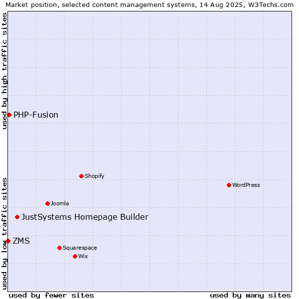 Market position of JustSystems Homepage Builder vs. PHP-Fusion vs. ZMS