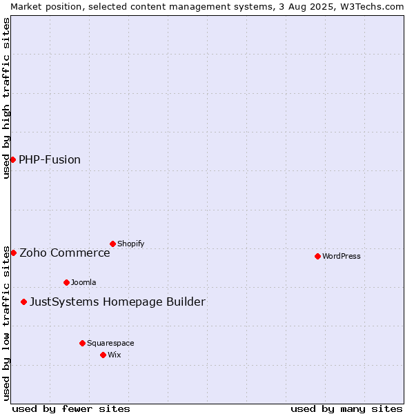 Market position of JustSystems Homepage Builder vs. Zoho Commerce vs. PHP-Fusion