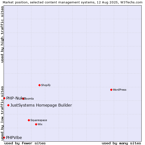 Market position of JustSystems Homepage Builder vs. PHP-Nuke vs. PHPVibe