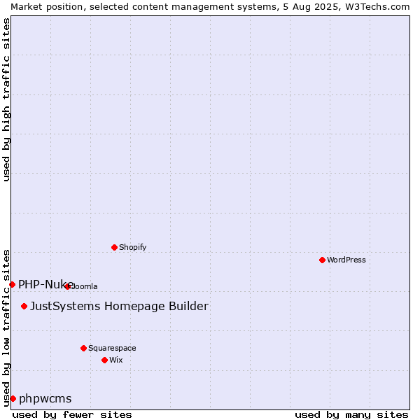 Market position of JustSystems Homepage Builder vs. phpwcms vs. PHP-Nuke