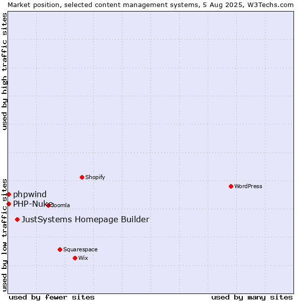 Market position of JustSystems Homepage Builder vs. PHP-Nuke vs. phpwind