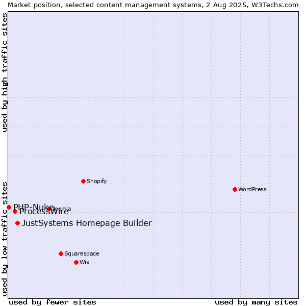Market position of JustSystems Homepage Builder vs. ProcessWire vs. PHP-Nuke